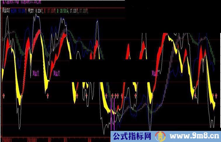 周月金KDJ同时满足抓黑马的极品指标准确率95%