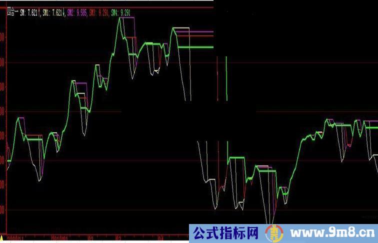 大智慧四合一极品指标公式(无未来)