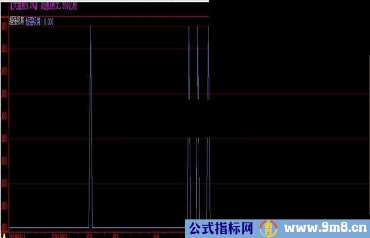 大智慧超强吸筹选股指标副图抄底公式源码