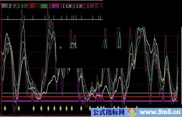 双底线KDJ线双重出击更准确！