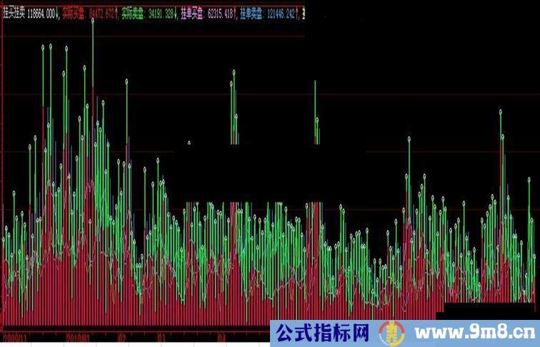 大智慧挂买挂卖副图源码看买卖挂单