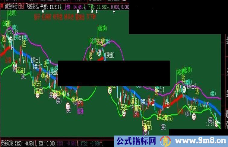 大智慧飞越彩泓(主图源码轨道类买卖提示