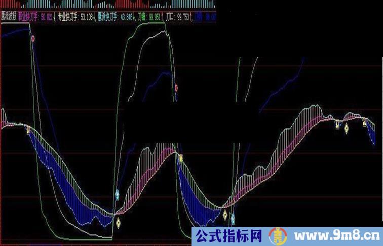 大智慧【鹰派波段】鹰派波段 江南鹰眼指标公式