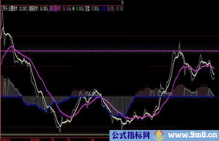 大智慧三斧头源码江南鹰眼副图