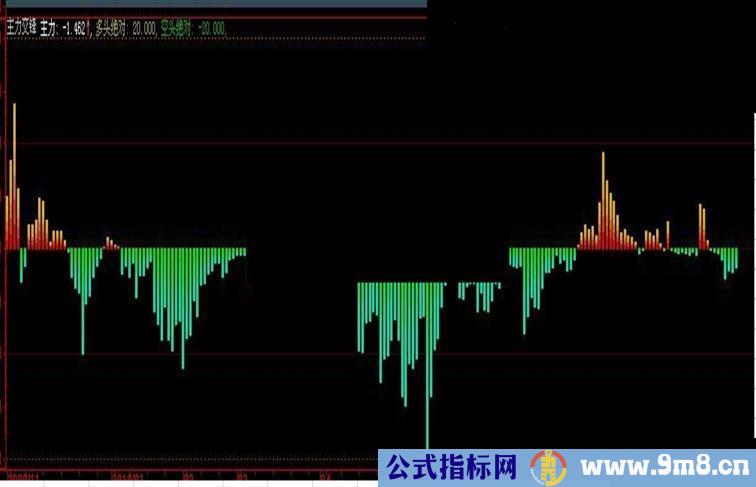 大智慧主力交锋副图源码