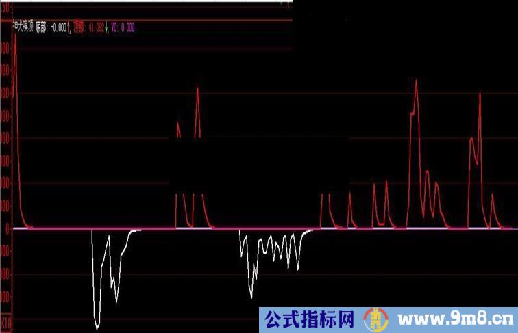 神犬嗅顶底指标源码异常准不下的吃八辈子大亏了