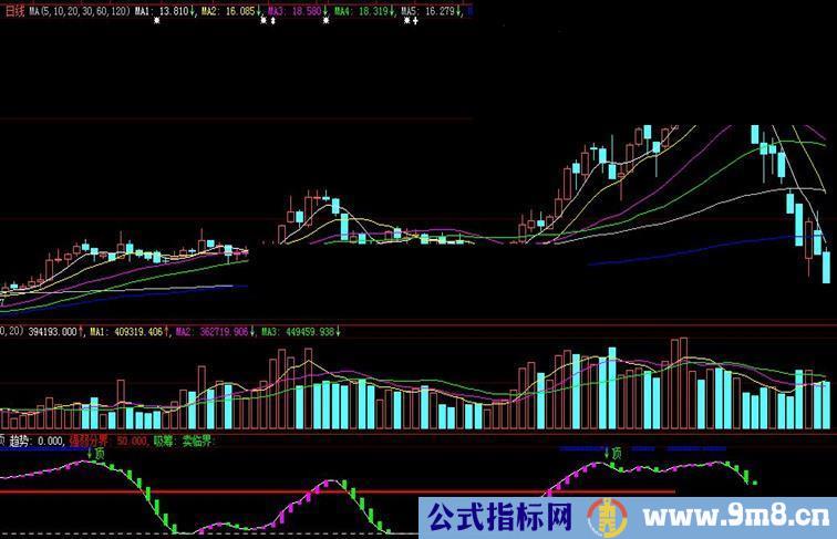 大智慧金牌逃顶指标副图