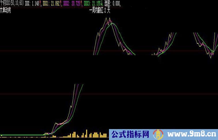 分享指标千钧DDX个人感觉挺有用的送给有缘人！