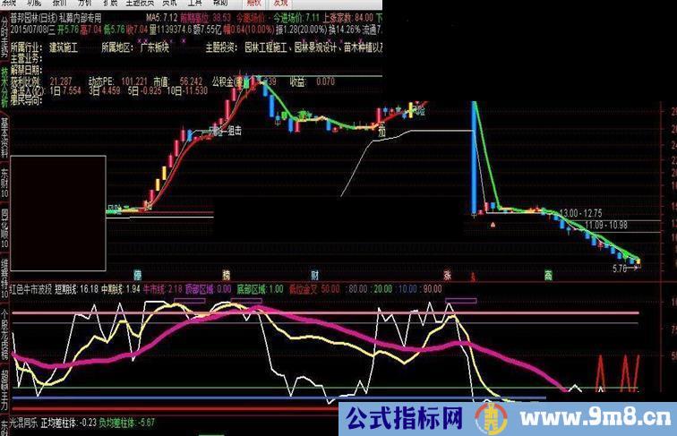 大智慧红色牛市波段副图指标源码源码副图通达信