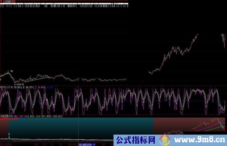 大盘牛熊划分图 引用+附图 无未来 使用说明