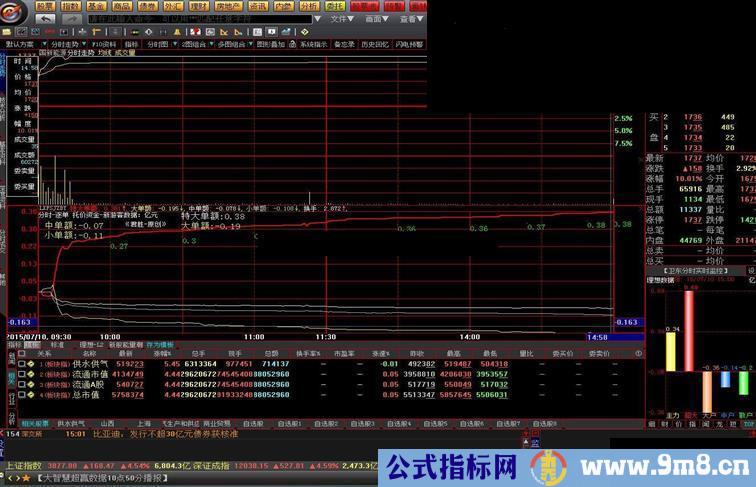 大智慧理想数据分时资金指标公式