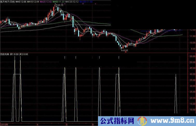 大智慧无敌先锋副图公式 源码