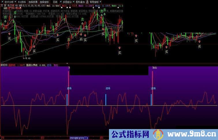 大智慧跟机构做股票副图公式，想不赚钱难