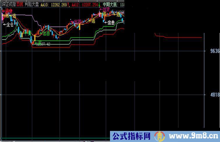 大智慧判验大盘指标公式