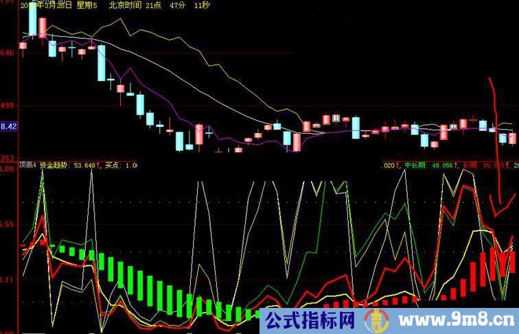 大智慧趋势为王,资金为主指标公式