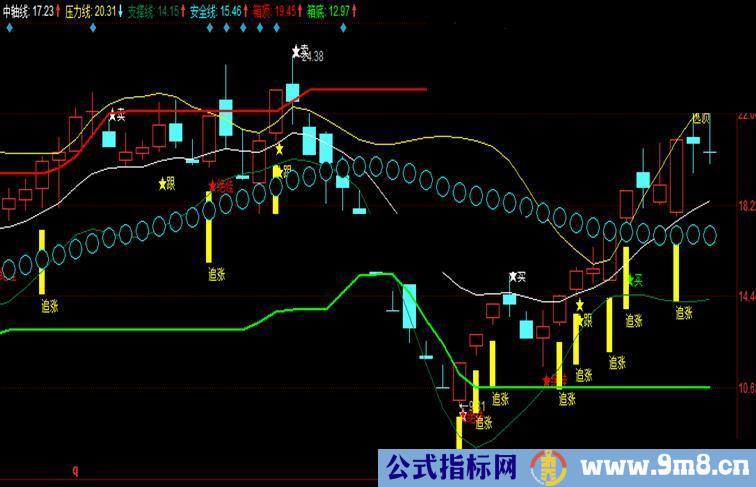 黄金眼指标（大智慧、同花顺、通达信通用）