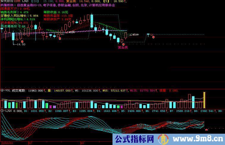 大智慧AAA源码和选股公式