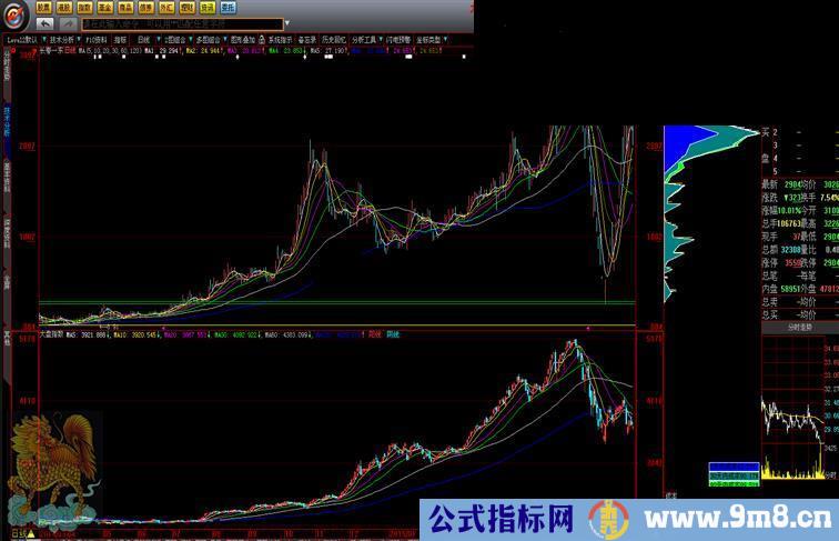 大智慧大盘指数副图 可以和个股K线图同在一个界面显示