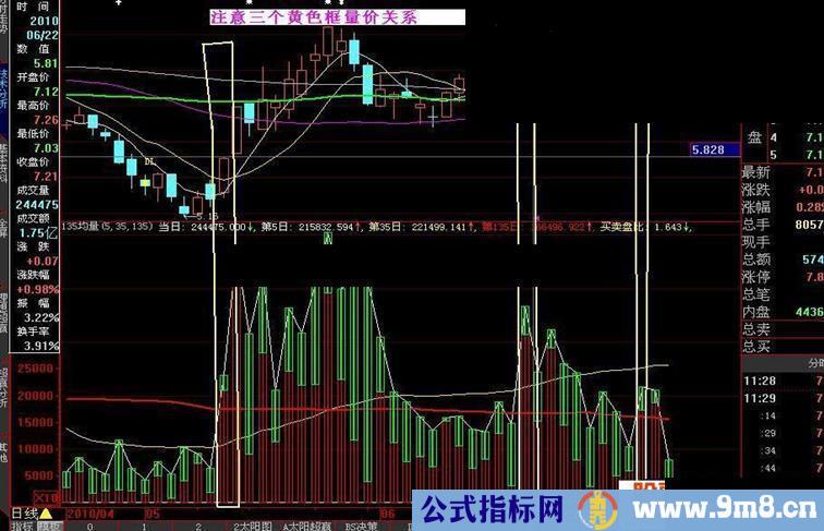 大智慧135均量线\量能的王者指标用法源码