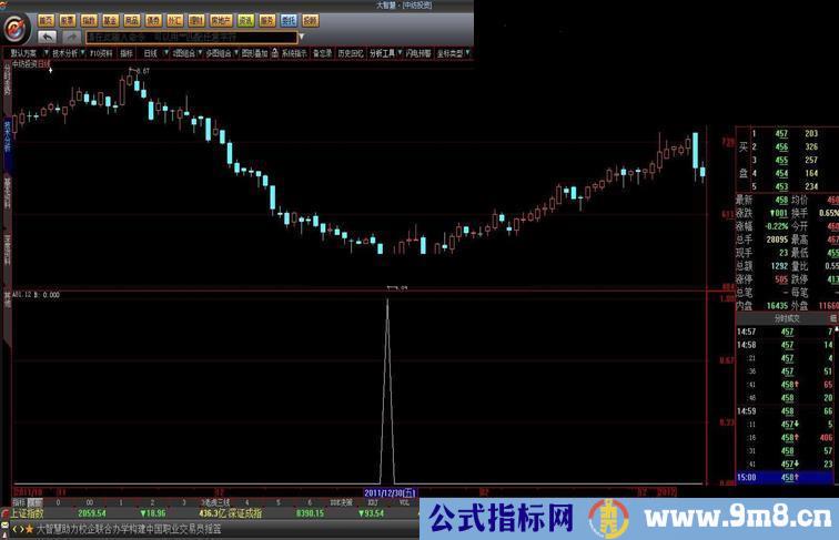 大智慧亮剑三号副图公式 无未来