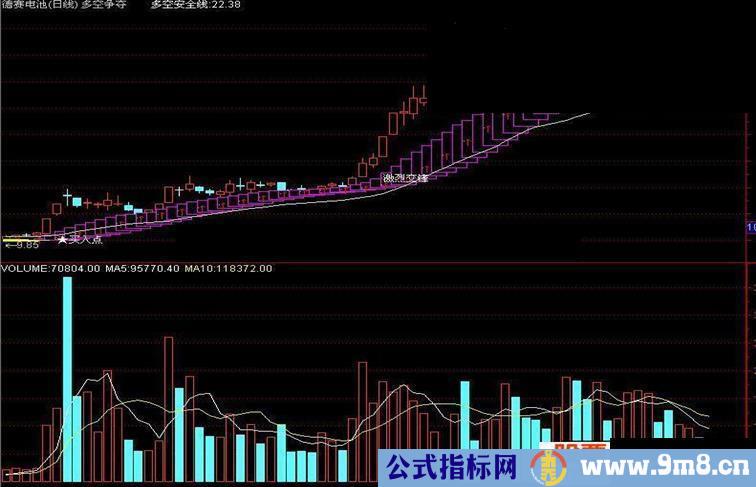 大智慧多空争夺主图及选股源码副图