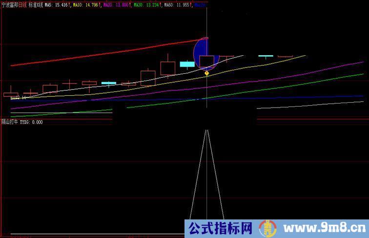 K线形态组合战法之隔山打牛（选股、副图，原创通用源码）