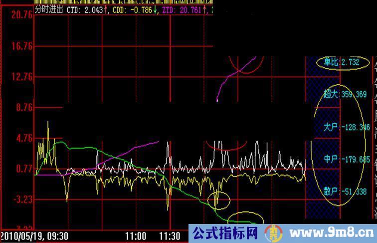 大智慧分时主力进出源码附图