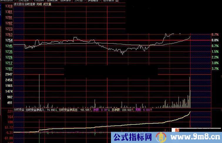 大智慧低开走高选股公式