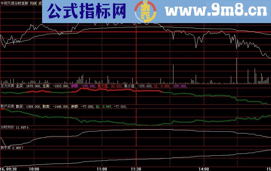 资金 均价 成交量 股价走势判断，一图了然