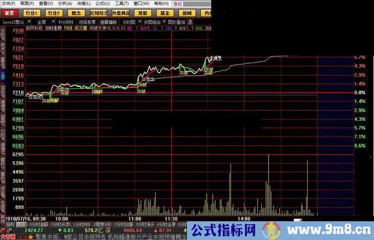 突破天使实战性极佳的分时买卖公式