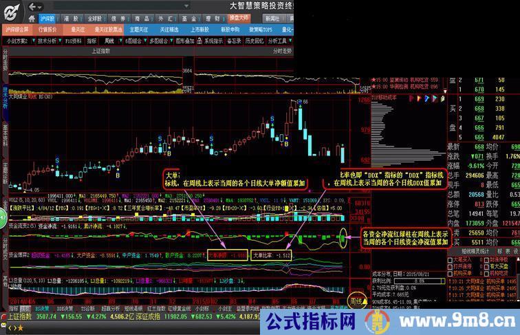 大智慧Level-2版指标【资金博弈】【资金流变】日线、周线、月线通用版