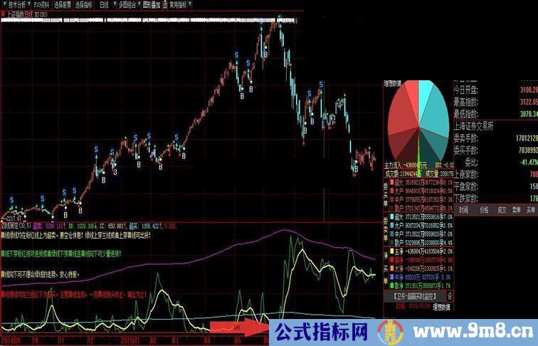 大智慧四线策定波段操作副图指标