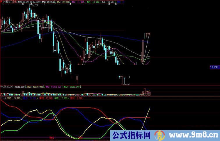 自用趋势 （举实例验证,准不准自已看本人凭此指标已赚无未来源码）