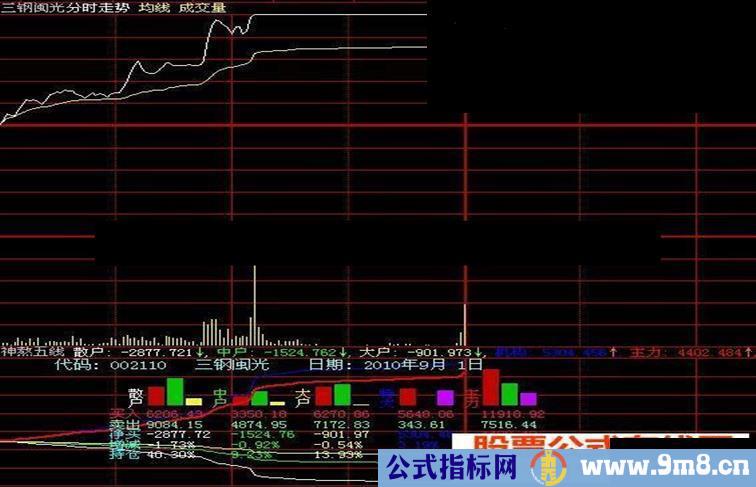 大智慧神熬五线源码（免费版）