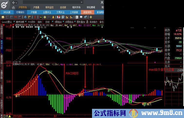 大智慧优化MACD副图指标