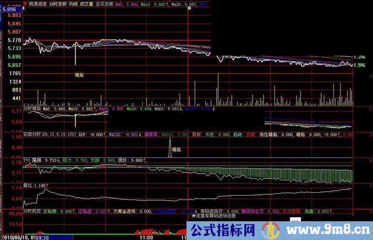 大智慧6个分时指标源码