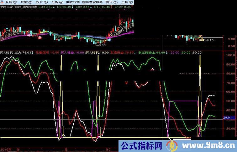 大智慧最佳买入付图源码