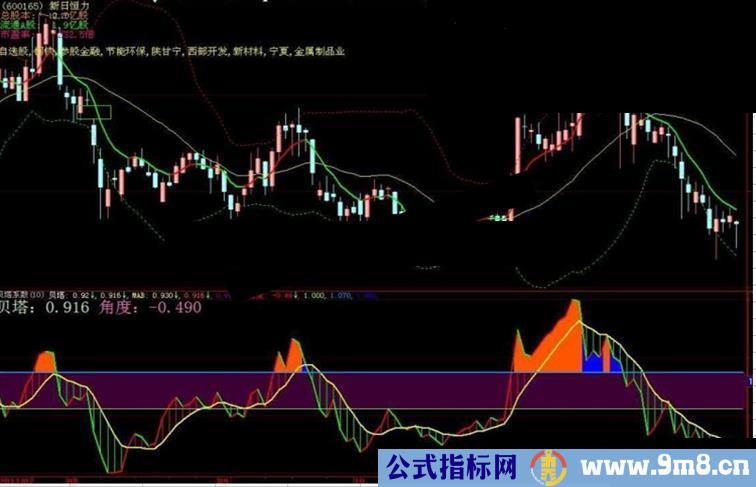 大智慧贝塔系数逃顶抄底波段好指标