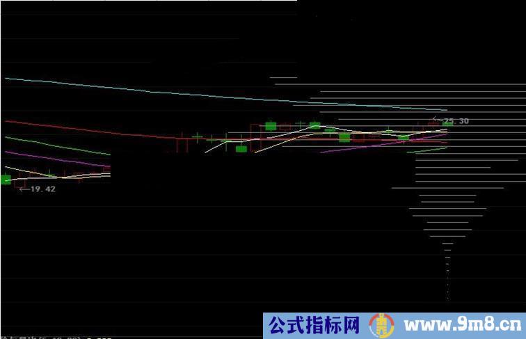 大智慧最经典的筹码峰主图叠加指标