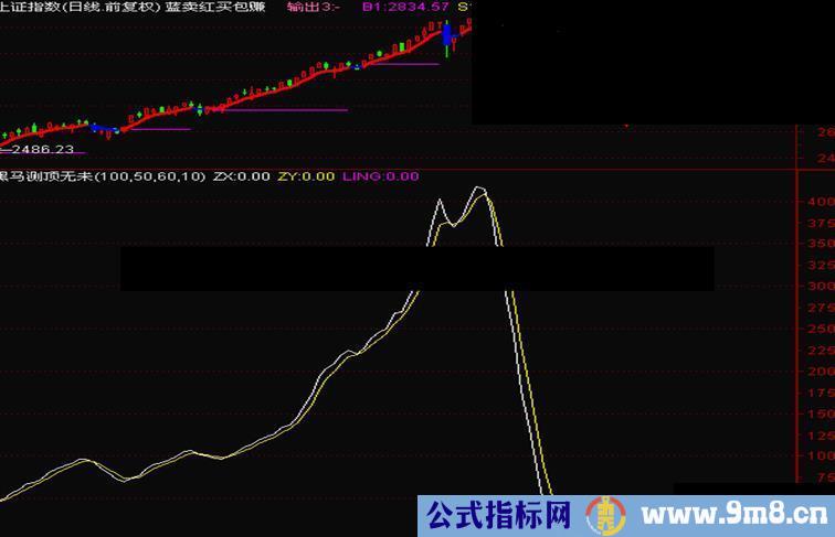 大智慧黑马测顶指标公式