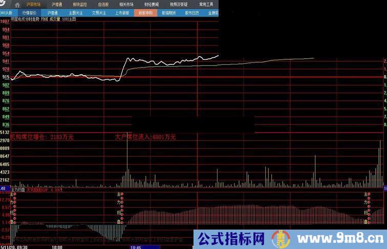 大智慧主力扫盘源码分时副图