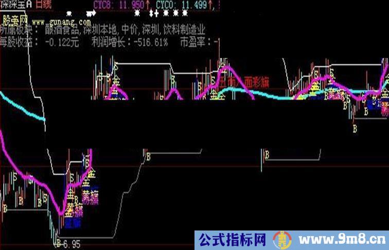 大智慧天潭K线主图指标公式