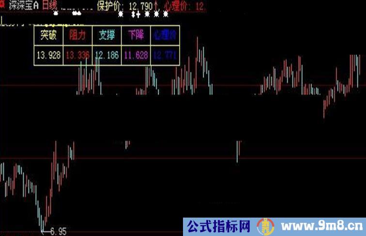 大智慧点金明日主图指标公式