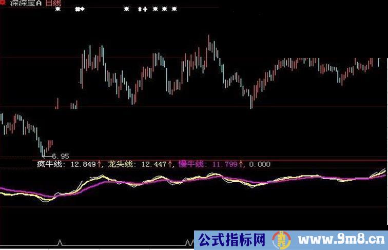 大智慧黑马赢家回马枪A选股指标公式