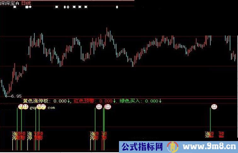 大智慧涨停预警指标公式