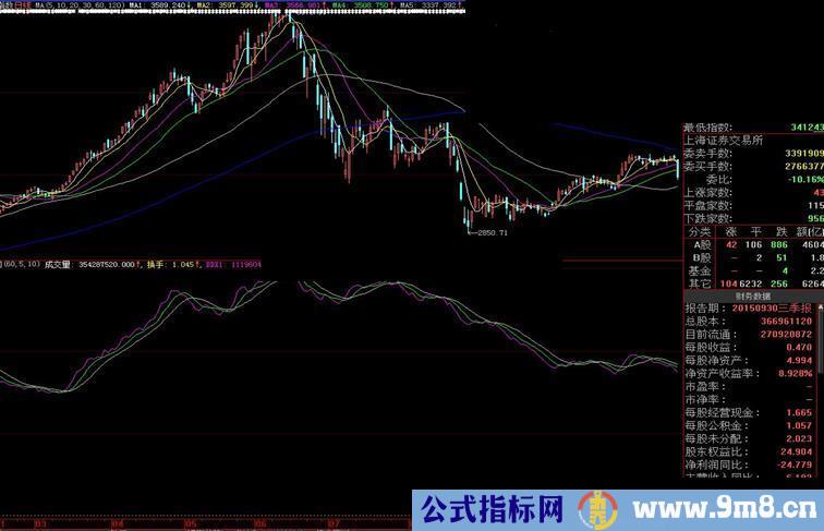 大智慧一个适合L2的趋势研判指标(指标副图 贴图)已优化