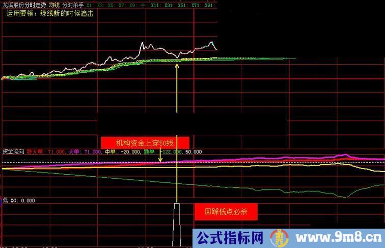 资金流向指标、分时副图