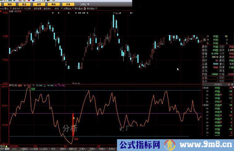 大智慧黑马红柱指标源码