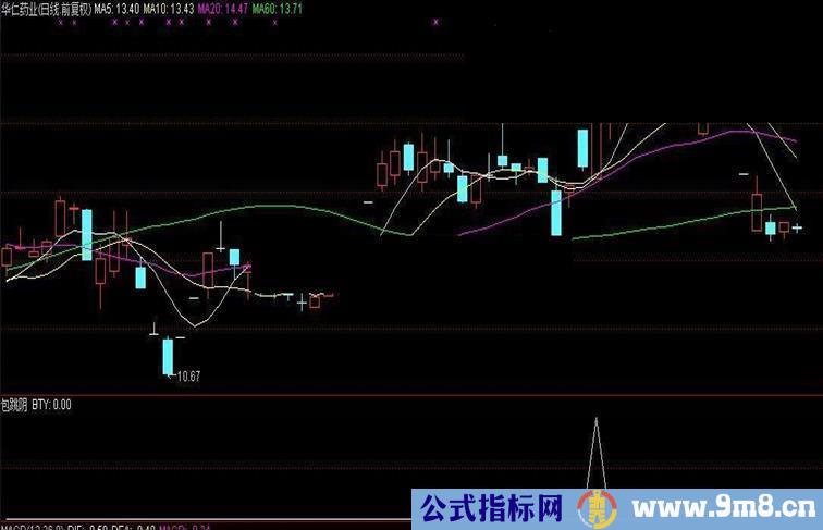 大智慧补充形态选股指标包跳阴指标