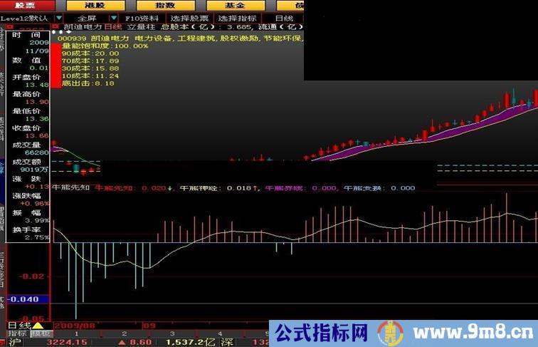 大智慧牛熊先知源码附图